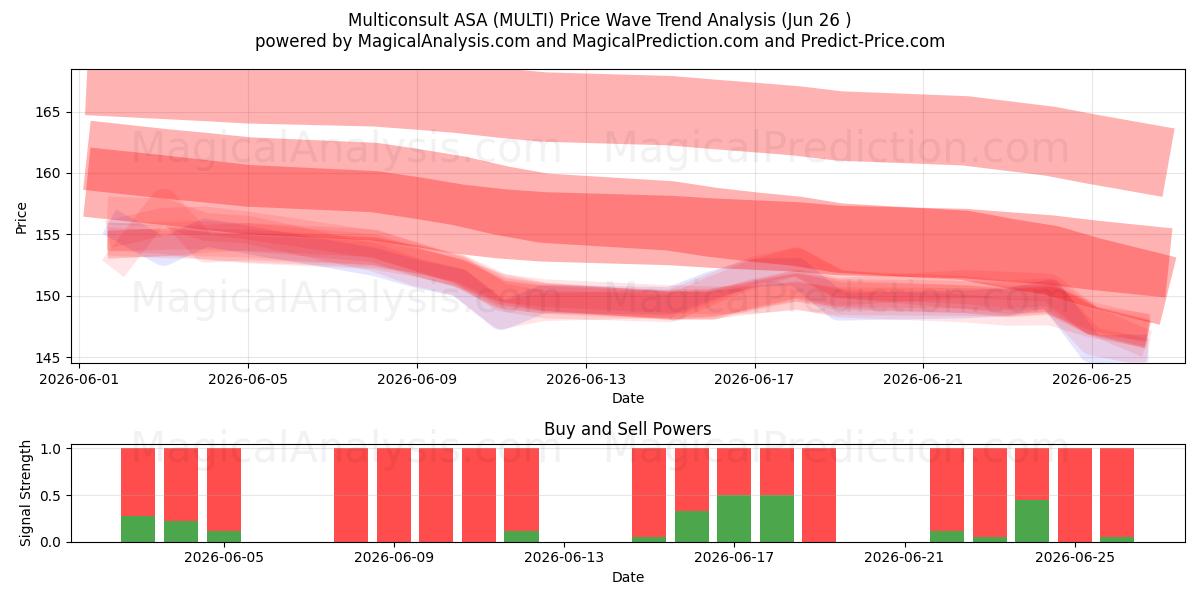  Multiconsult ASA (MULTI) Support and Resistance area (25 Jun) 