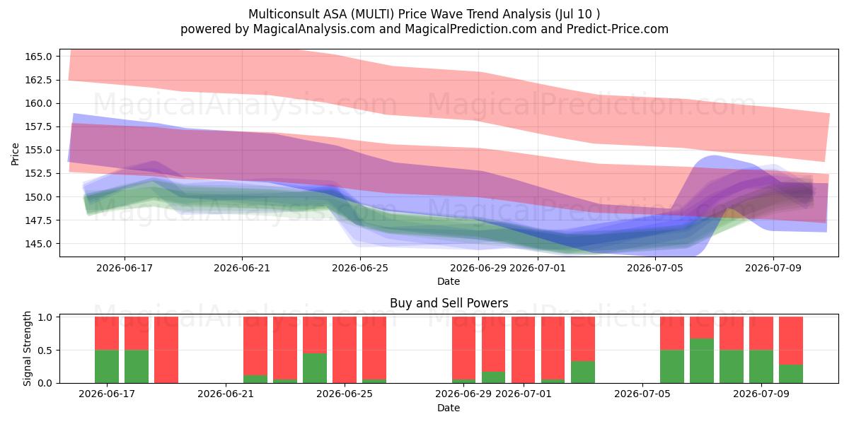  Multiconsult ASA (MULTI) Support and Resistance area (09 Jul) 
