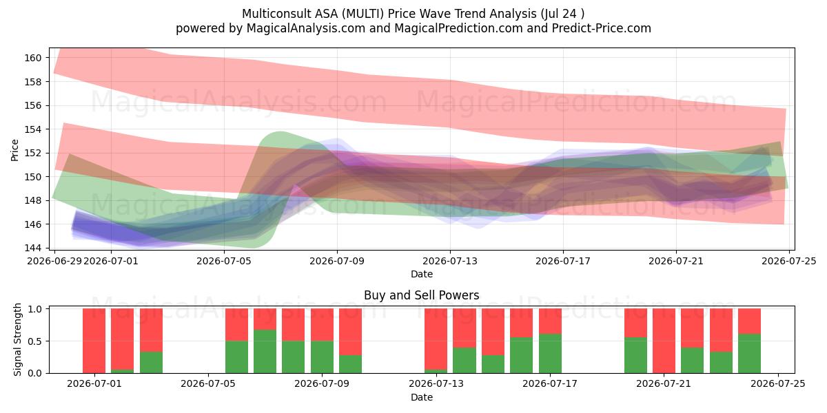  Multiconsult ASA (MULTI) Support and Resistance area (23 Jul) 