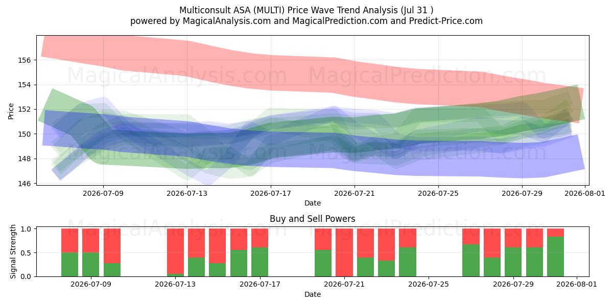  Multiconsult ASA (MULTI) Support and Resistance area (30 Jul) 