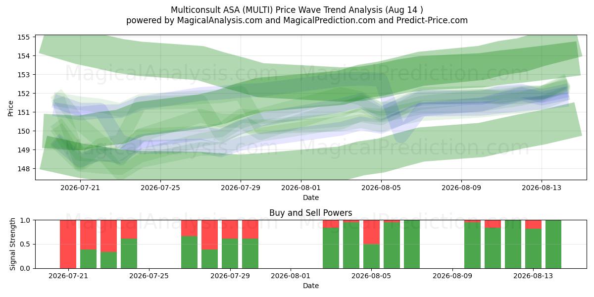  Multiconsult ASA (MULTI) Support and Resistance area (13 Aug) 