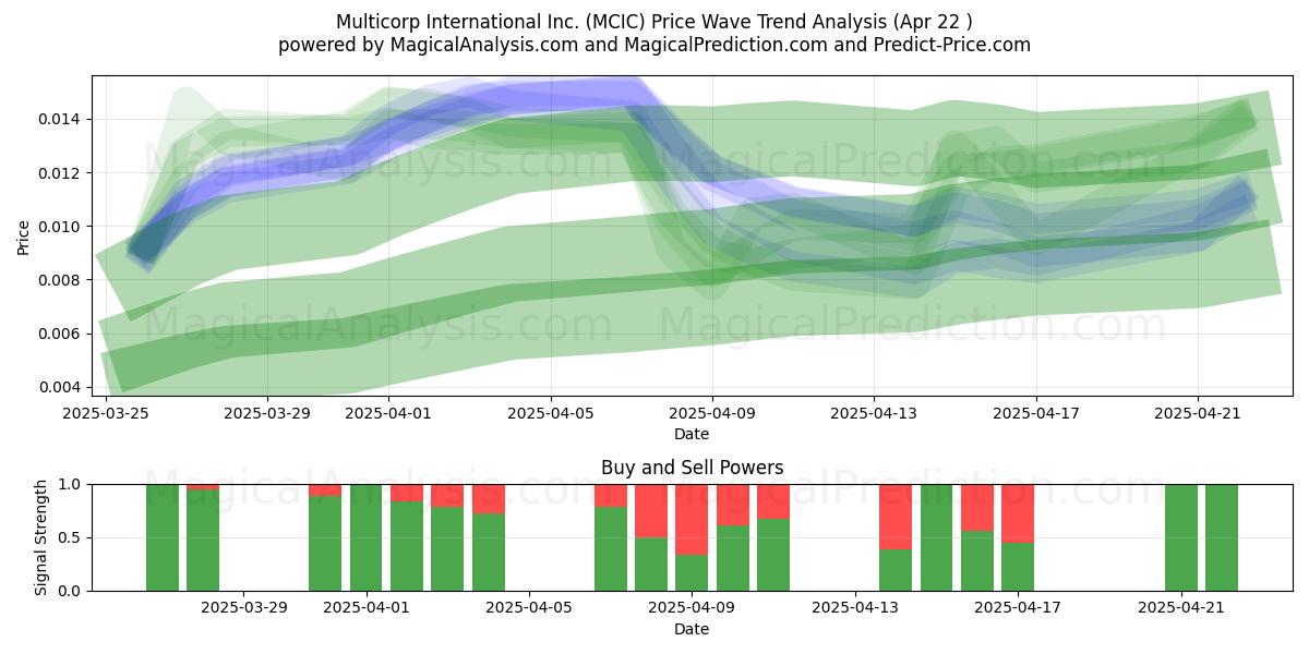  Multicorp International Inc. (MCIC) Support and Resistance area (22 Apr) 