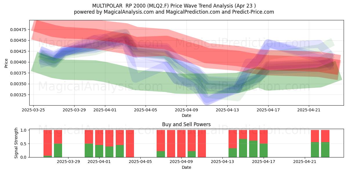  MULTIPOLAR  RP 2000 (MLQ2.F) Support and Resistance area (23 Apr) 