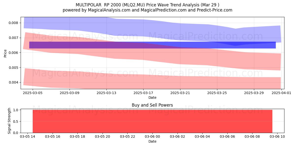  MULTIPOLAR  RP 2000 (MLQ2.MU) Support and Resistance area (17 Apr) 