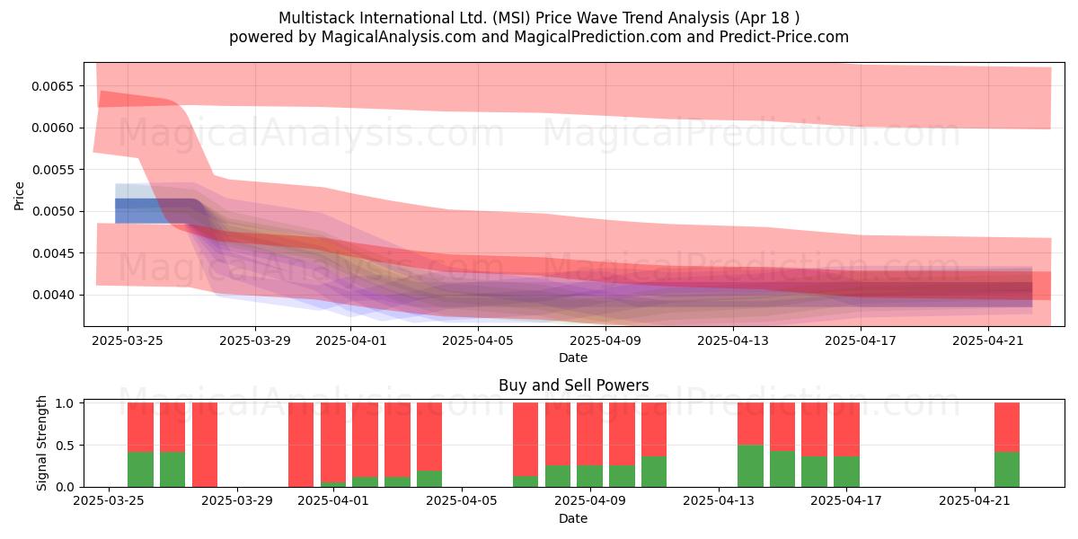  Multistack International Ltd. (MSI) Support and Resistance area (18 Apr) 