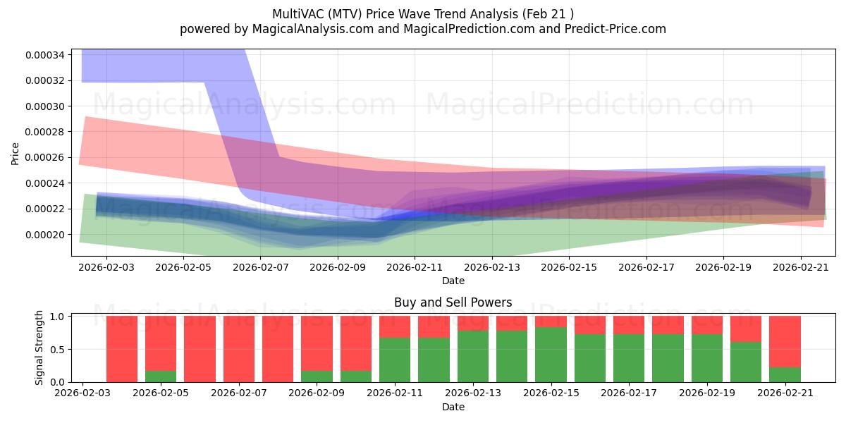  マルチVAC (MTV) Support and Resistance area (20 Feb) 