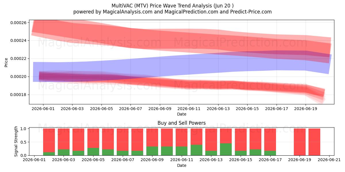  MultiVAC (MTV) Support and Resistance area (19 Jun) 