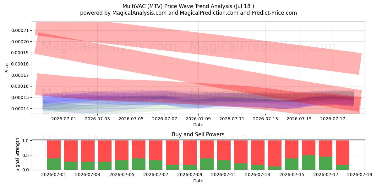  MultiVAC (MTV) Support and Resistance area (17 Jul) 