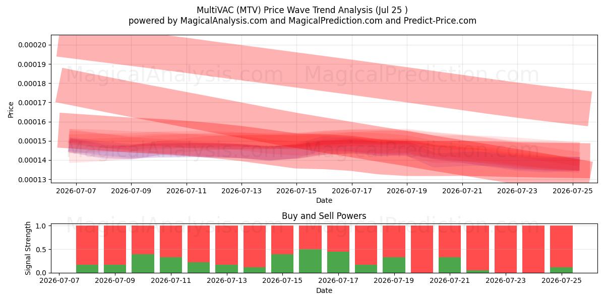  MultiVAC (MTV) Support and Resistance area (24 Jul) 