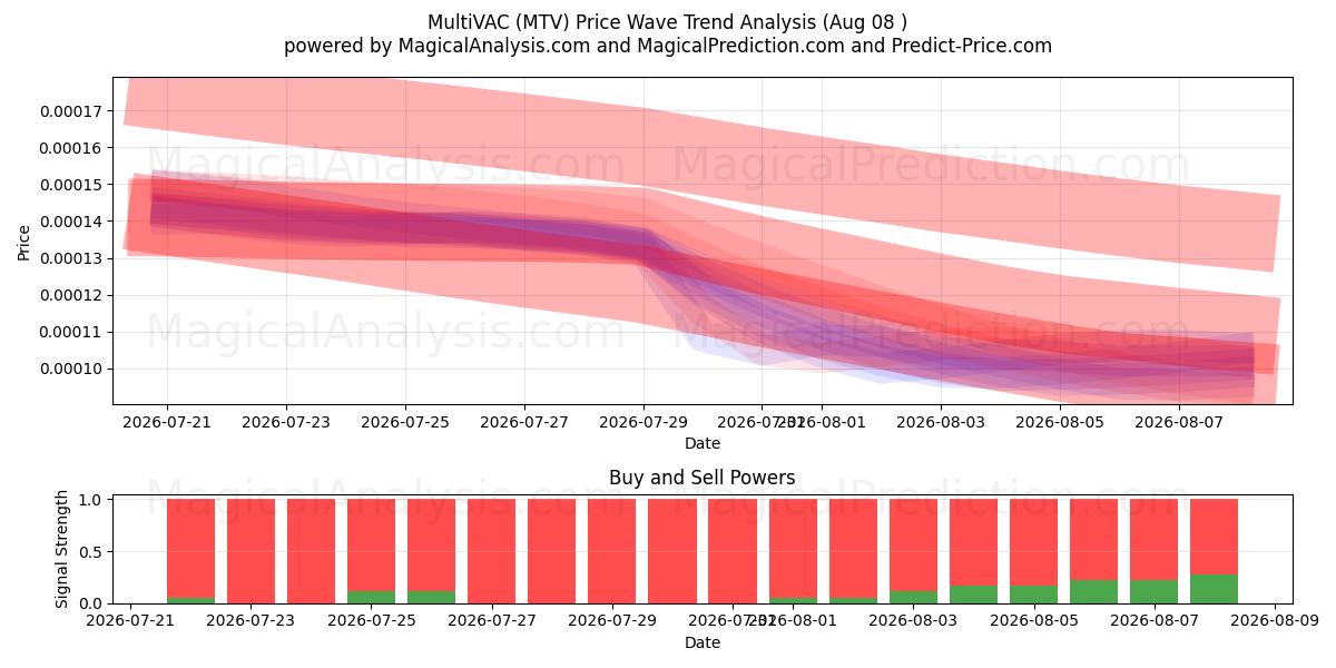  多VAC (MTV) Support and Resistance area (07 Aug) 