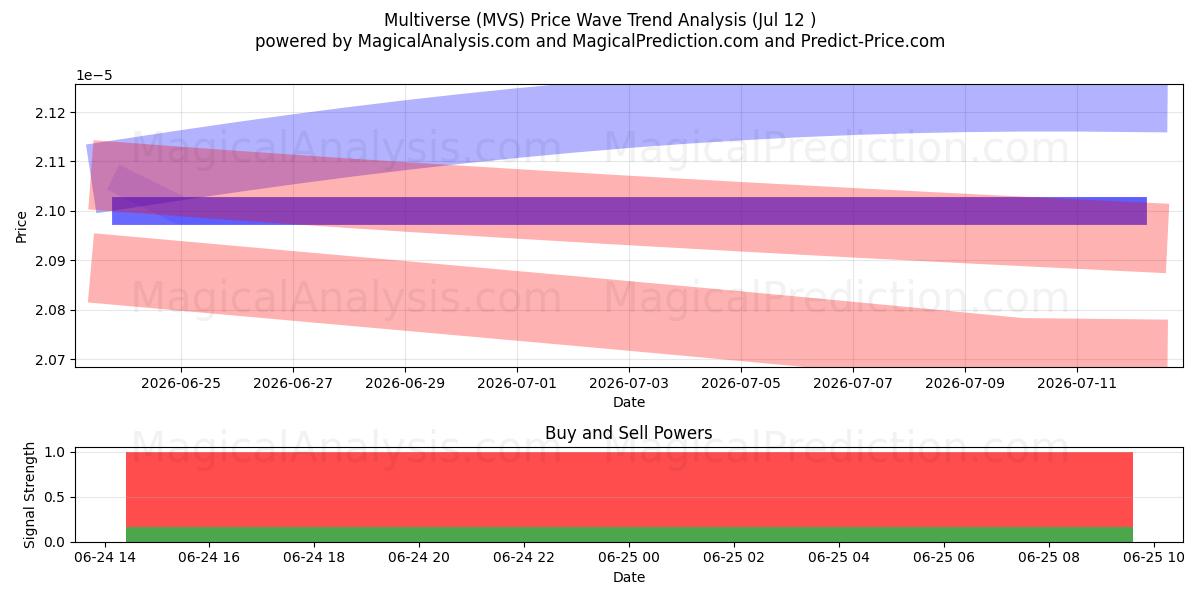  Мультивселенная (MVS) Support and Resistance area (14 Aug) 