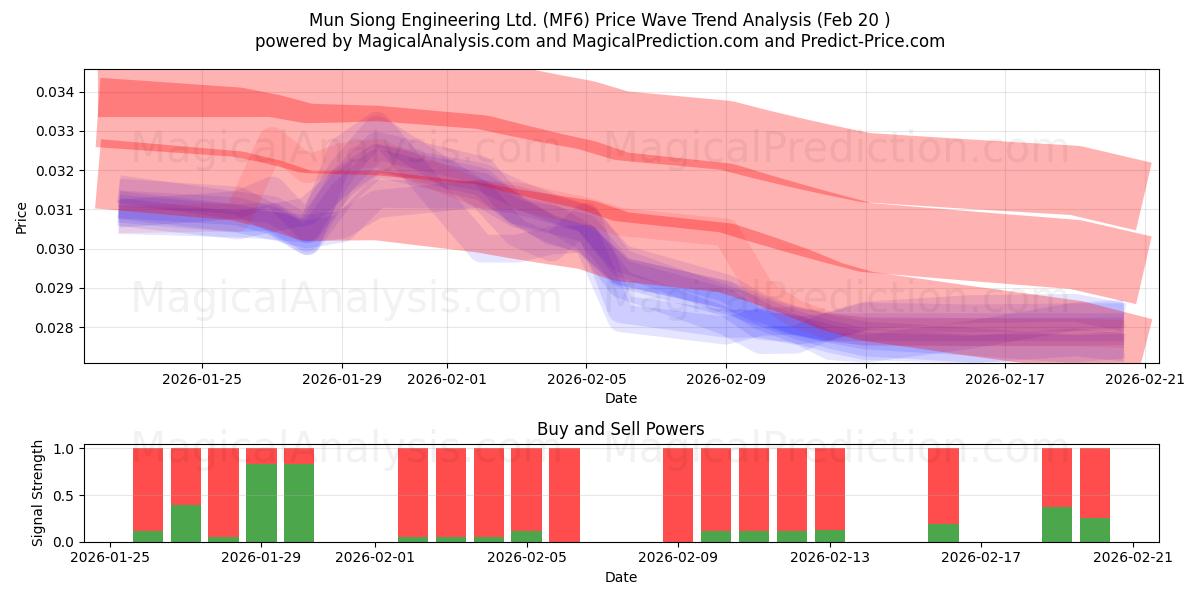  Mun Siong Engineering Ltd. (MF6) Support and Resistance area (19 Feb) 