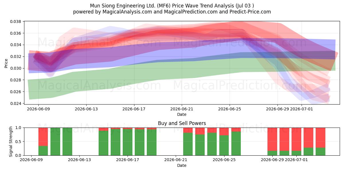  Mun Siong Engineering Ltd. (MF6) Support and Resistance area (02 Jul) 