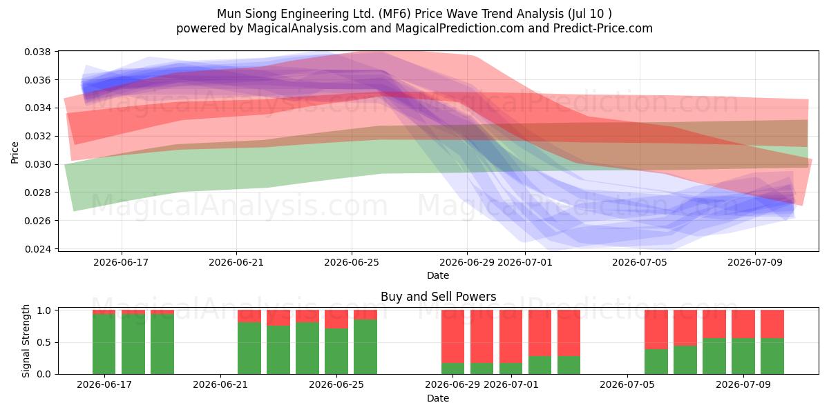  Mun Siong Engineering Ltd. (MF6) Support and Resistance area (09 Jul) 