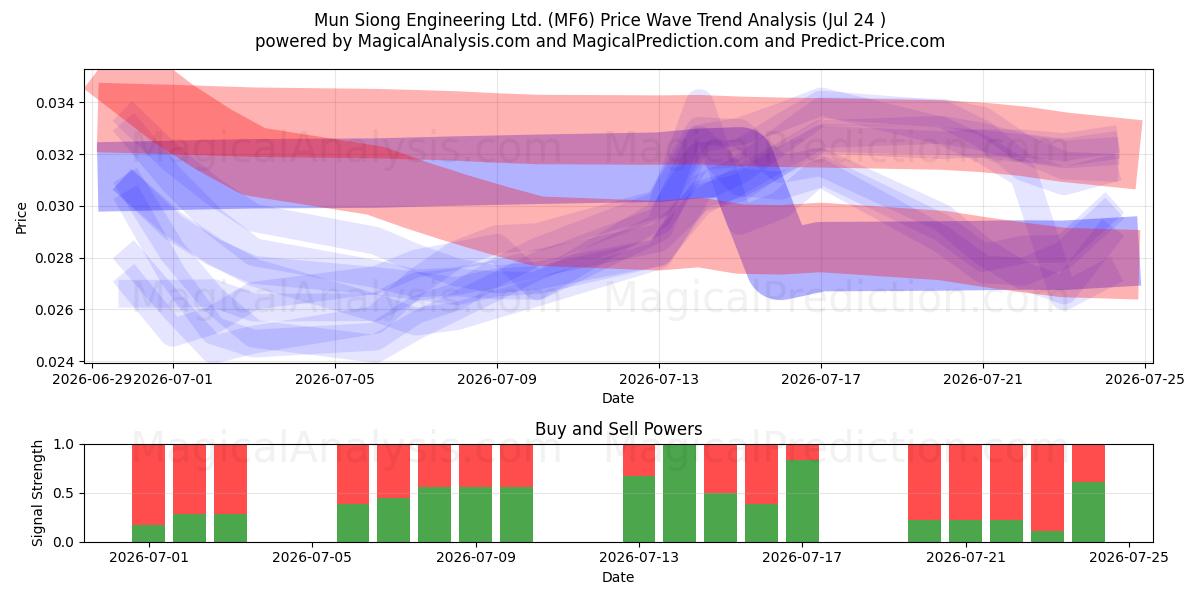  Mun Siong Engineering Ltd. (MF6) Support and Resistance area (23 Jul) 