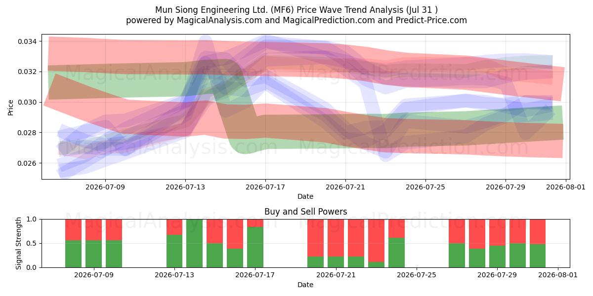 Mun Siong Engineering Ltd. (MF6) Support and Resistance area (30 Jul) 