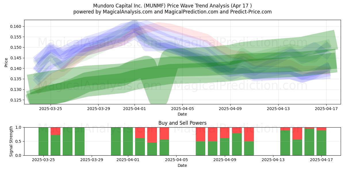  Mundoro Capital Inc. (MUNMF) Support and Resistance area (17 Apr) 