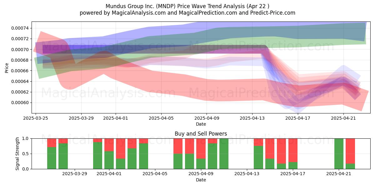  Mundus Group Inc. (MNDP) Support and Resistance area (22 Apr) 