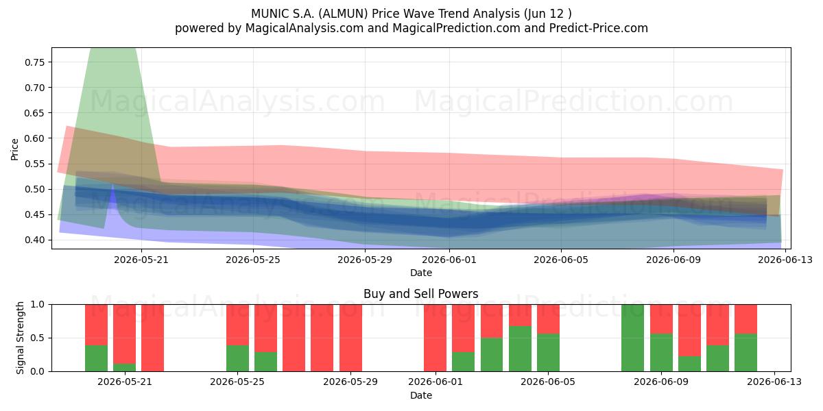  MUNIC S.A. (ALMUN) Support and Resistance area (11 Jun) 
