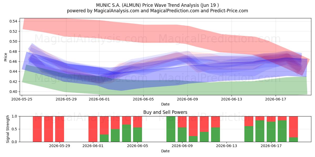  MUNIC S.A. (ALMUN) Support and Resistance area (18 Jun) 