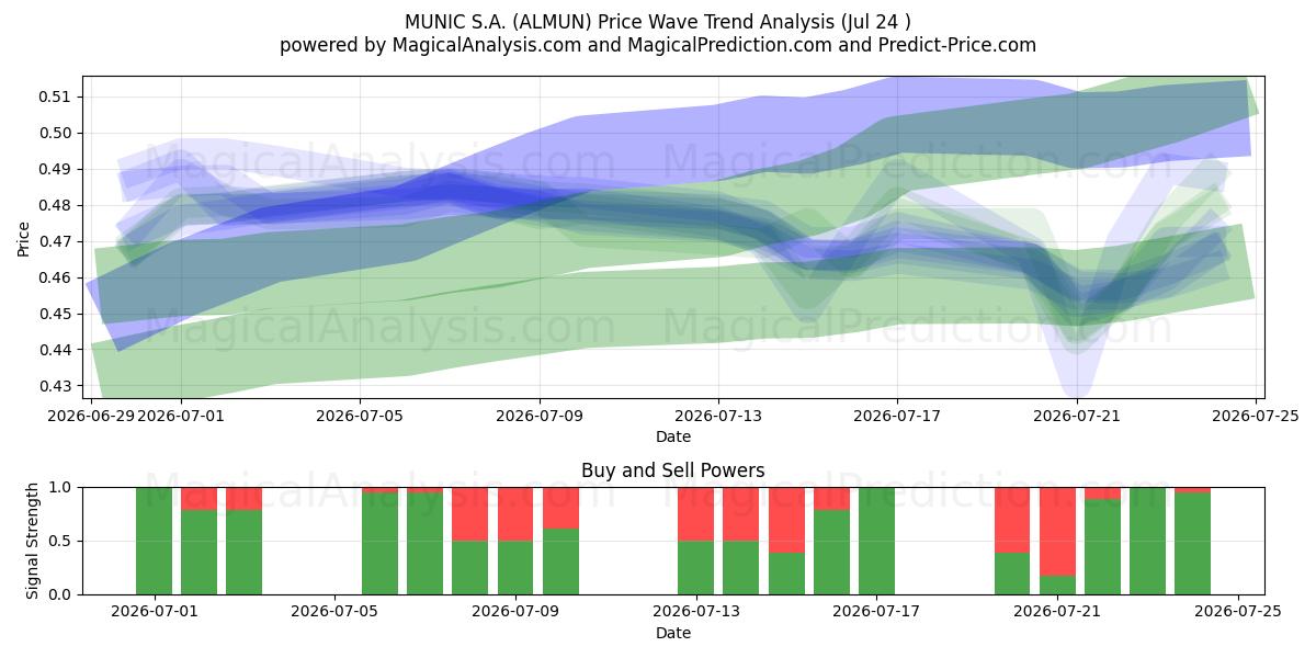  MUNIC S.A. (ALMUN) Support and Resistance area (23 Jul) 