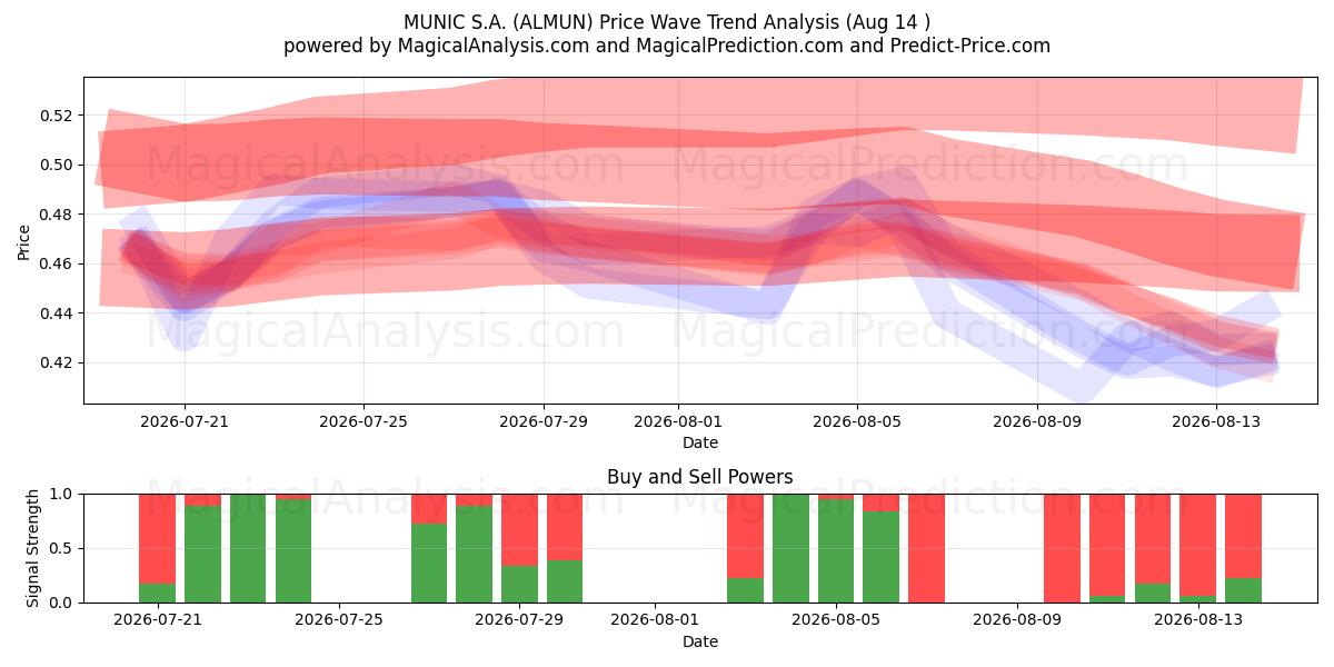  MUNIC S.A. (ALMUN) Support and Resistance area (13 Aug) 
