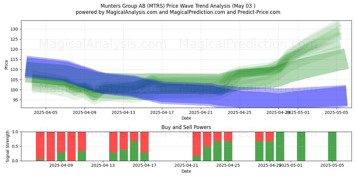 Munters Group AB (MTRS) Support and Resistance area (03 May) Munters Group AB (MTRS) Support and Resistance area (03 May)