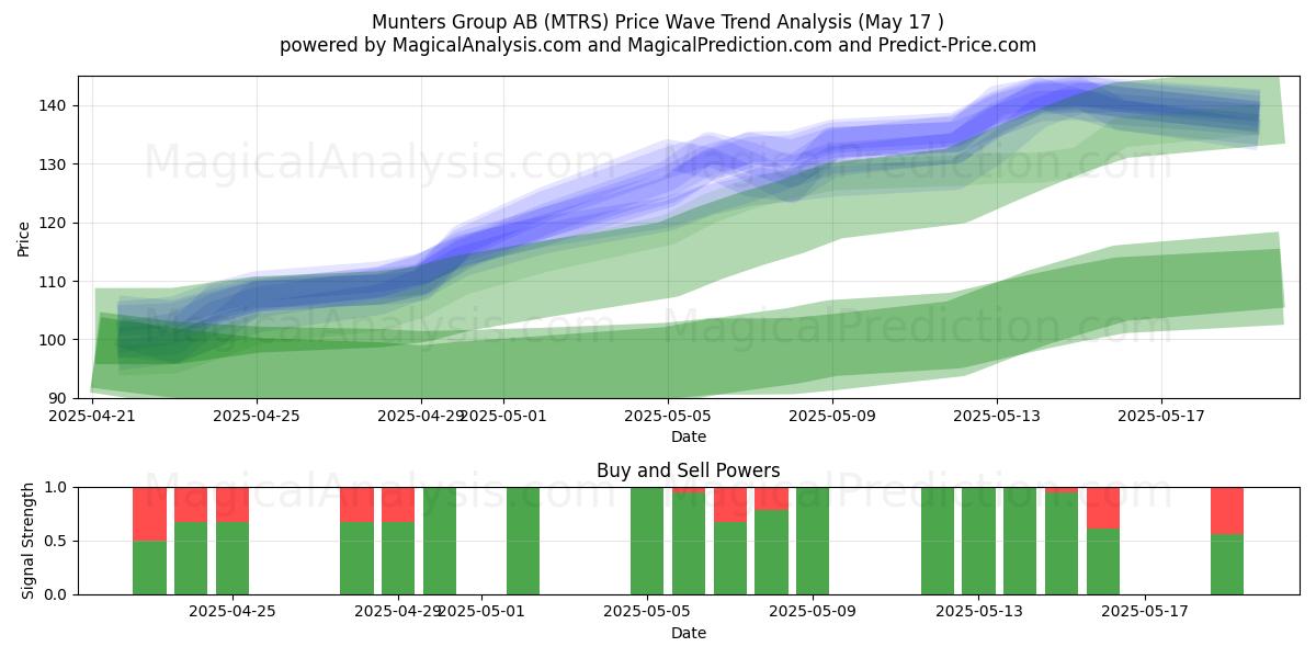  Munters Group AB (MTRS) Support and Resistance area (17 May) 