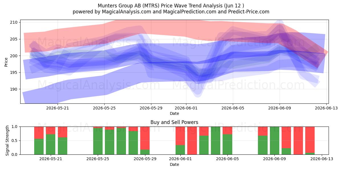  Munters Group AB (MTRS) Support and Resistance area (28 May) 