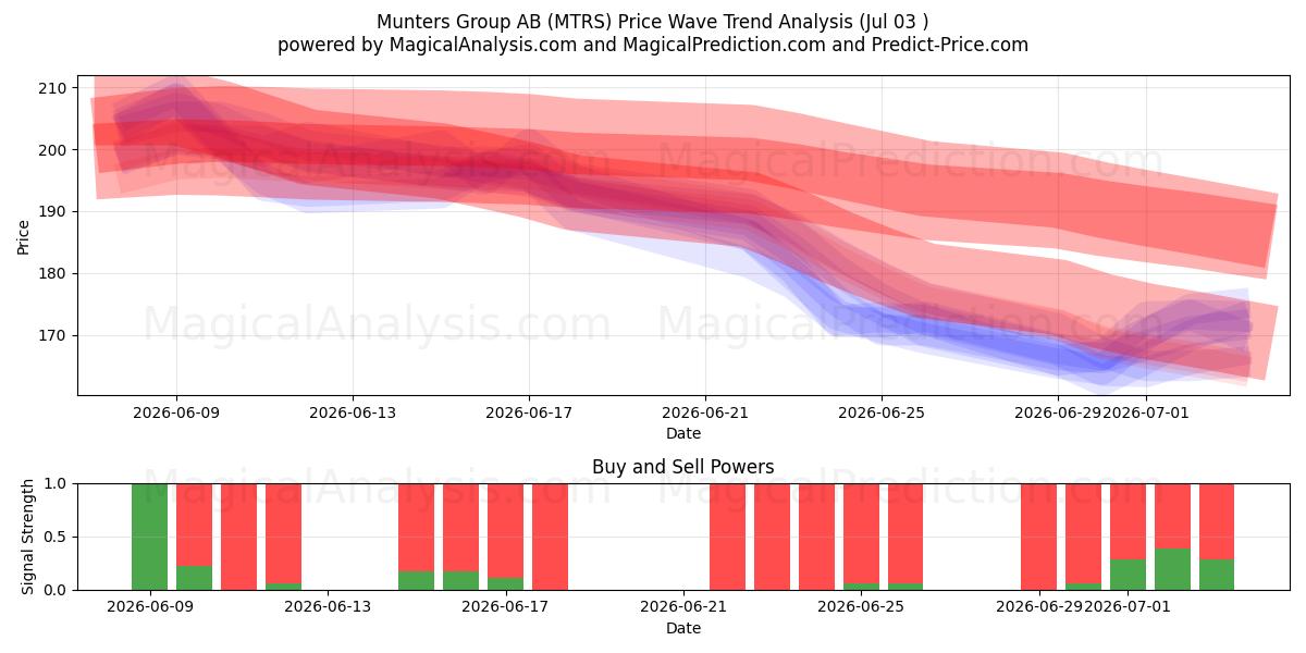 Munters Group AB (MTRS) Support and Resistance area (02 Jul) 