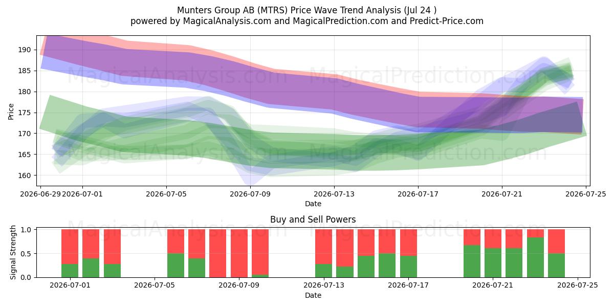  Munters Group AB (MTRS) Support and Resistance area (23 Jul) 