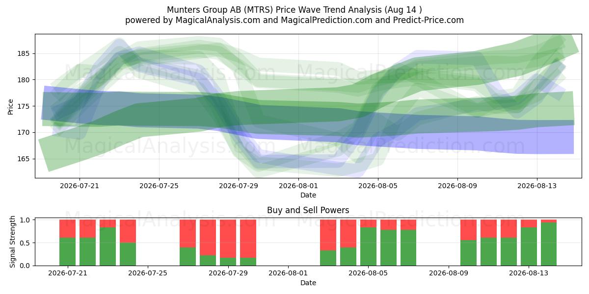  Munters Group AB (MTRS) Support and Resistance area (13 Aug) 