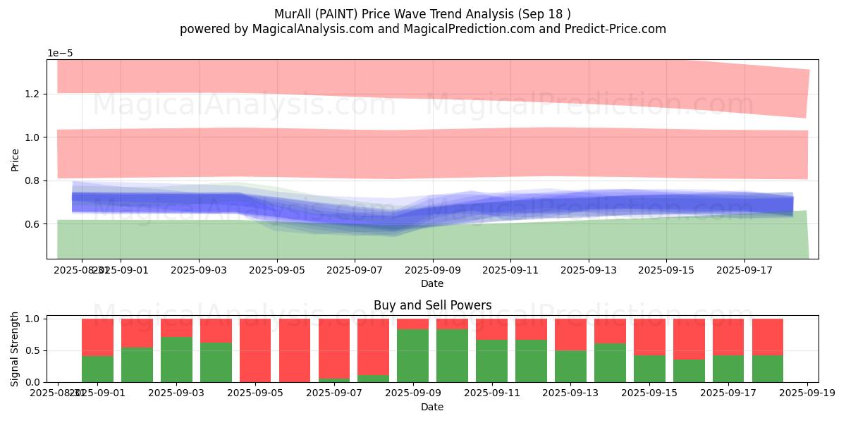  MurAll (PAINT) Support and Resistance area (17 Sep) 