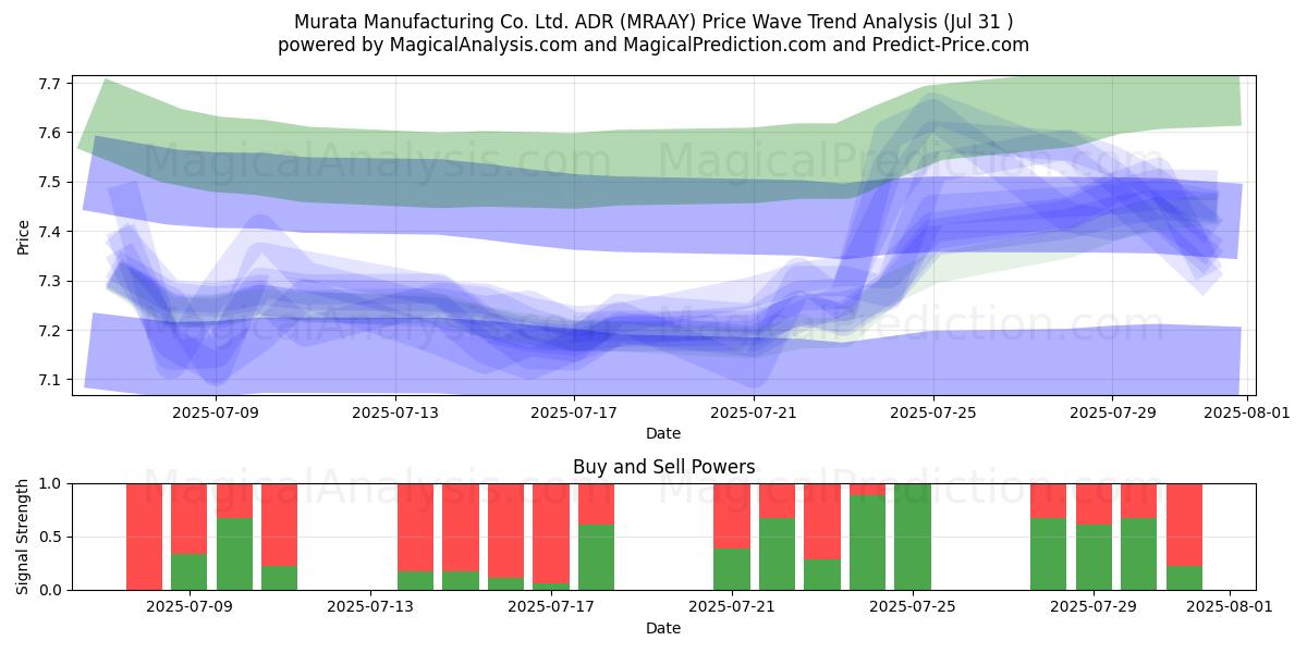  Murata Manufacturing Co. Ltd. ADR (MRAAY) Support and Resistance area (30 Jul) 