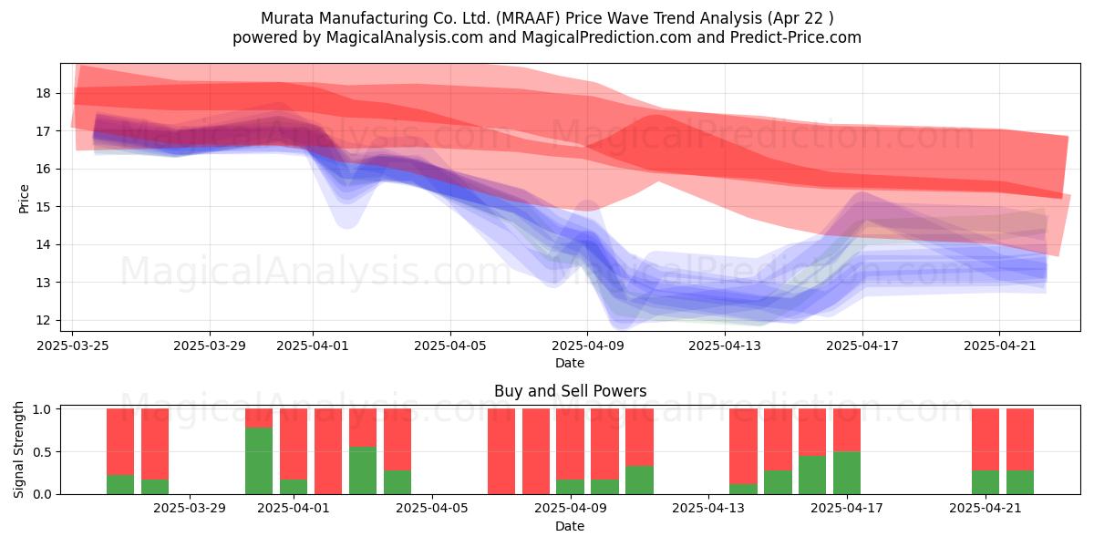  Murata Manufacturing Co. Ltd. (MRAAF) Support and Resistance area (22 Apr) 