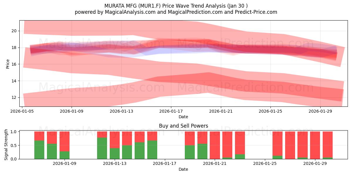  MURATA MFG (MUR1.F) Support and Resistance area (29 Jan) 