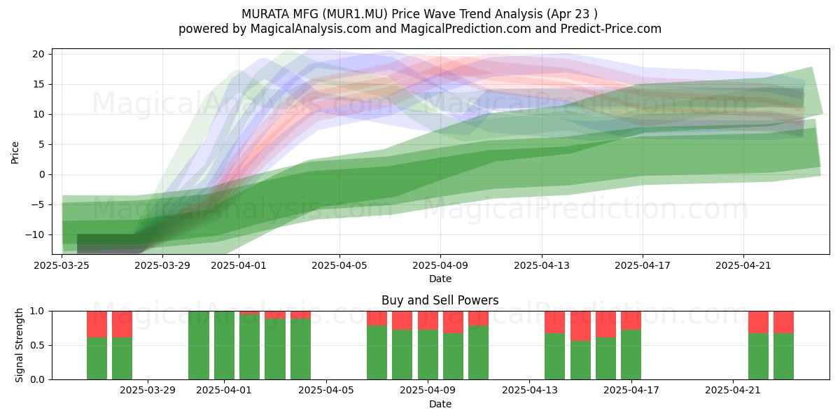  MURATA MFG (MUR1.MU) Support and Resistance area (23 Apr) 