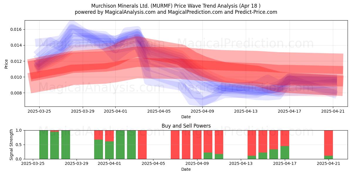  Murchison Minerals Ltd. (MURMF) Support and Resistance area (18 Apr) 