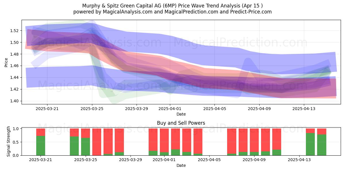  Murphy & Spitz Green Capital AG (6MP) Support and Resistance area (15 Apr) 