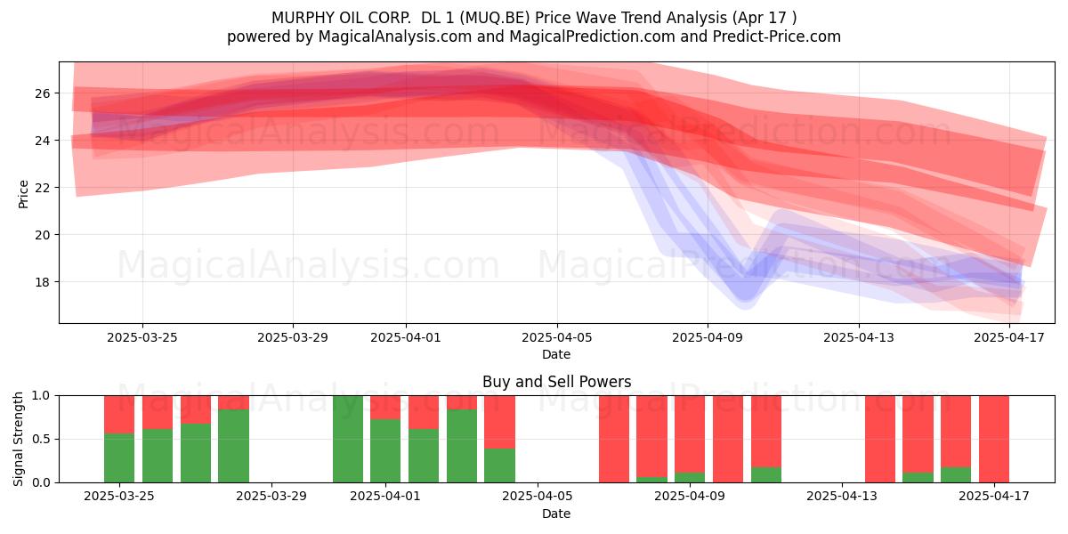  MURPHY OIL CORP.  DL 1 (MUQ.BE) Support and Resistance area (17 Apr) 