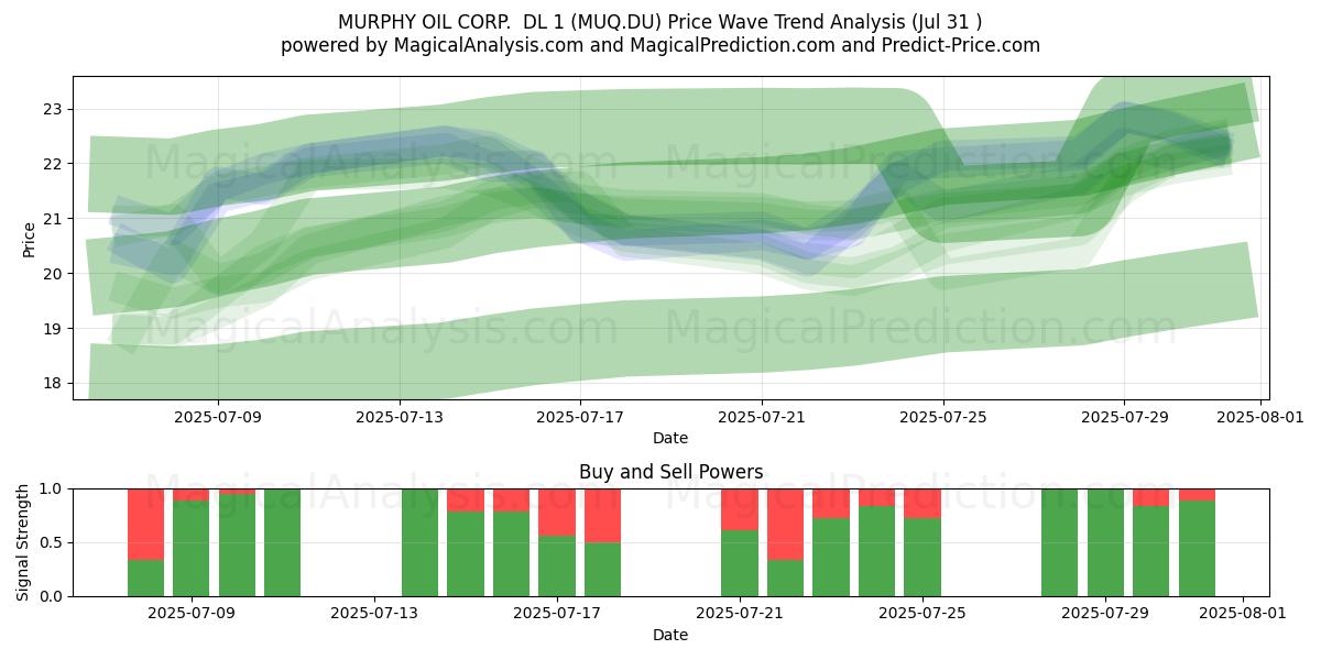  MURPHY OIL CORP.  DL 1 (MUQ.DU) Support and Resistance area (30 Jul) 