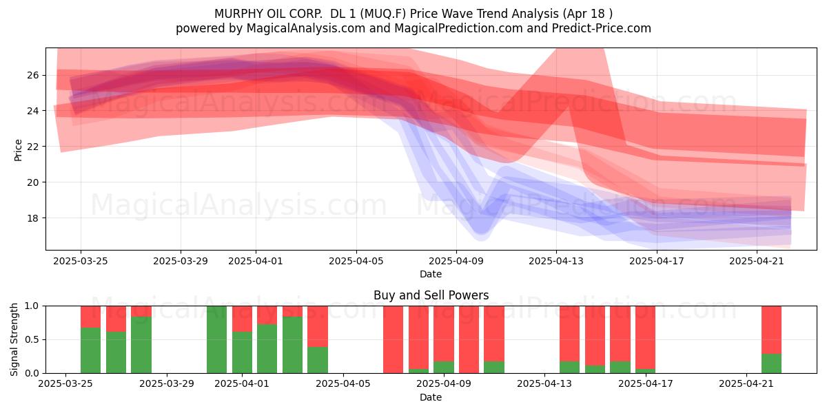  MURPHY OIL CORP.  DL 1 (MUQ.F) Support and Resistance area (18 Apr) 
