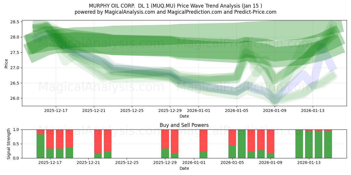  MURPHY OIL CORP.  DL 1 (MUQ.MU) Support and Resistance area (14 Jan) 