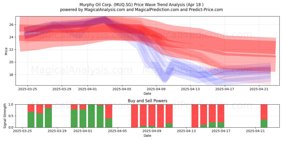  Murphy Oil Corp. (MUQ.SG) Support and Resistance area (18 Apr) 