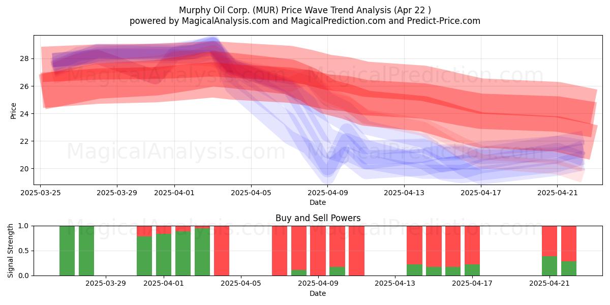  Murphy Oil Corp. (MUR) Support and Resistance area (22 Apr) 