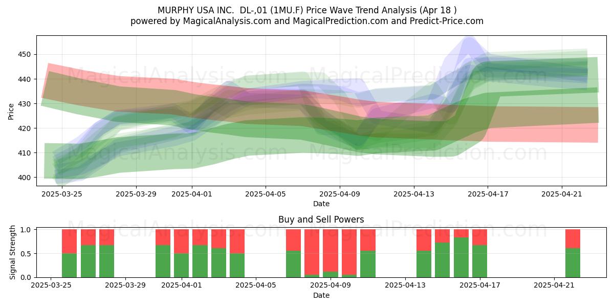 MURPHY USA INC.  DL-,01 (1MU.F) Support and Resistance area (18 Apr) 