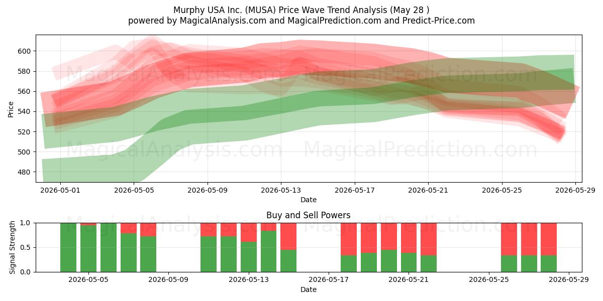  Murphy USA Inc. (MUSA) Support and Resistance area (27 May) 