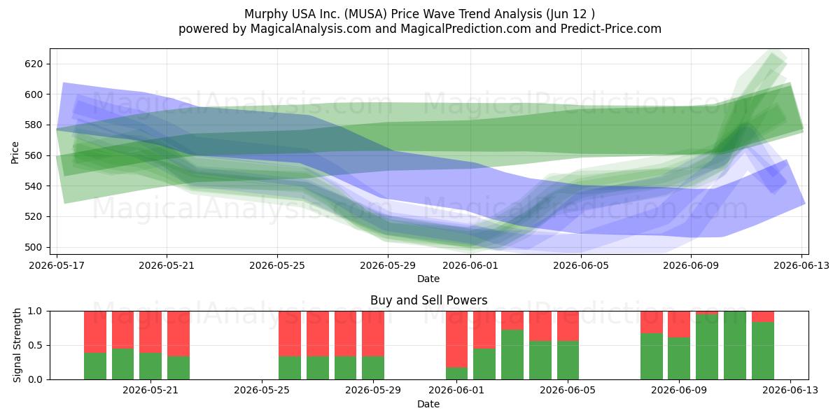  Murphy USA Inc. (MUSA) Support and Resistance area (11 Jun) 