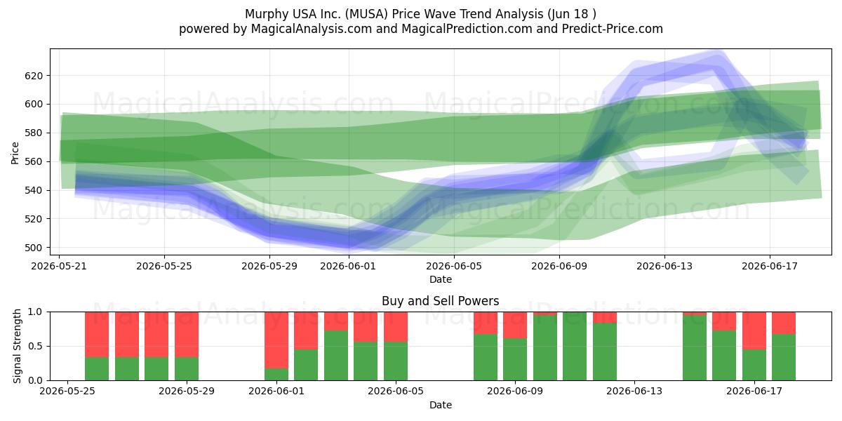  Murphy USA Inc. (MUSA) Support and Resistance area (17 Jun) 
