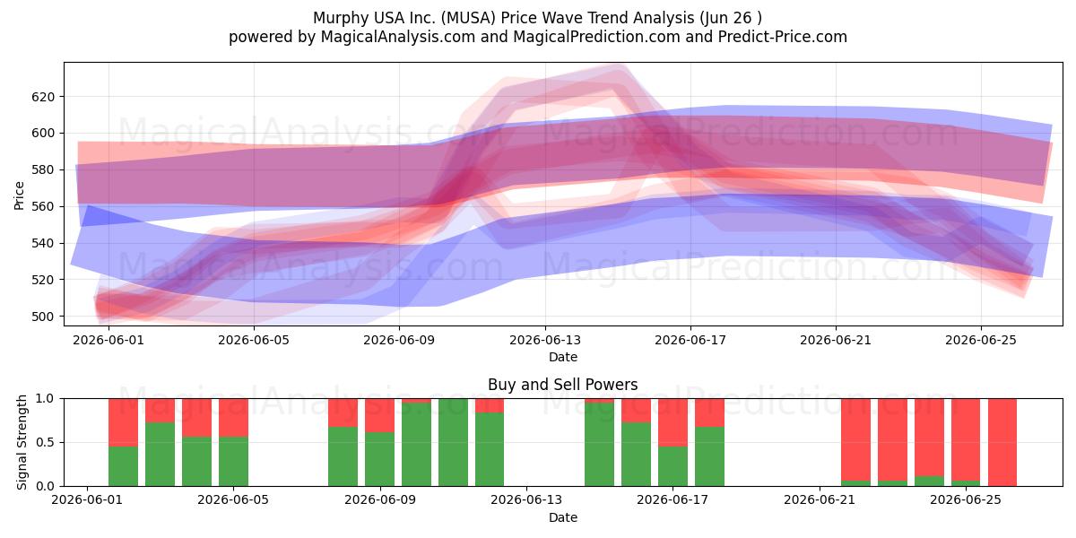  Murphy USA Inc. (MUSA) Support and Resistance area (25 Jun) 
